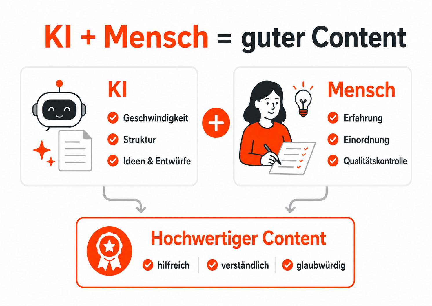 KI und Mensch = guter Content - KI SEO