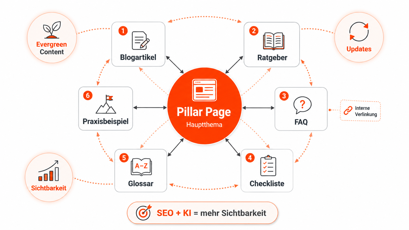 Evergreen -Content: Pillar Pages was dazu gehört.