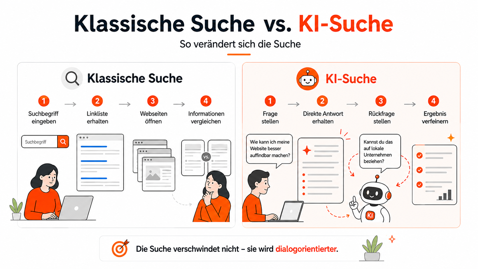 Klassische Suche vs. KI-Suche und SEO
