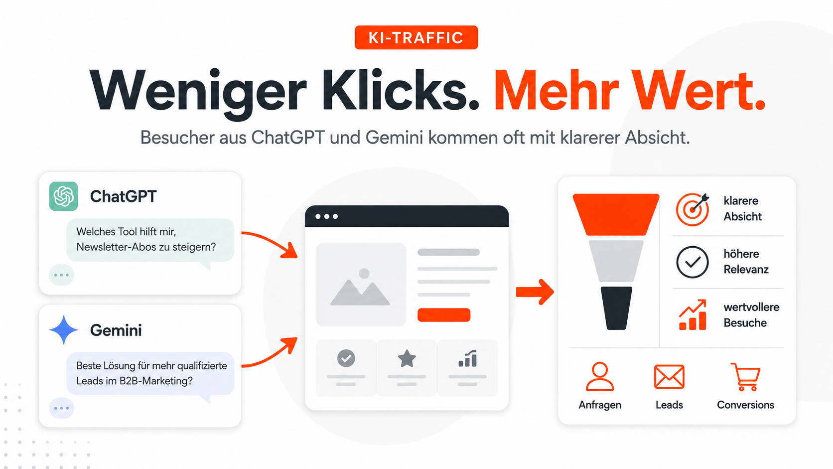 KI-Traffic: Warum Besucher aus ChatGPT und Geminin besonders wertvoll sein können