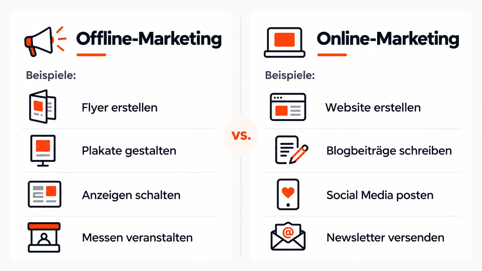 Vergleich Offline-Marketing und Online-Marketing mit Beispielen: Flyer erstellen, Plakate gestalten, Anzeigen schalten und Messen veranstalten gegenüber Website, Inhalte erstellen, Social Media und E-Mail-Newsletter.