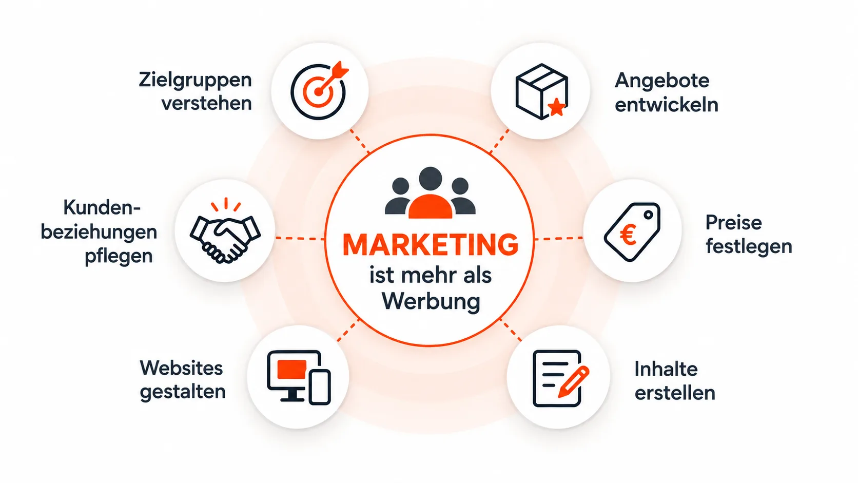 Mindmap „Marketing ist mehr als Werbung“ mit den Bereichen Zielgruppen verstehen, Angebote entwickeln, Preise festlegen, Inhalte erstellen, Websites gestalten und Kundenbeziehungen pflegen.