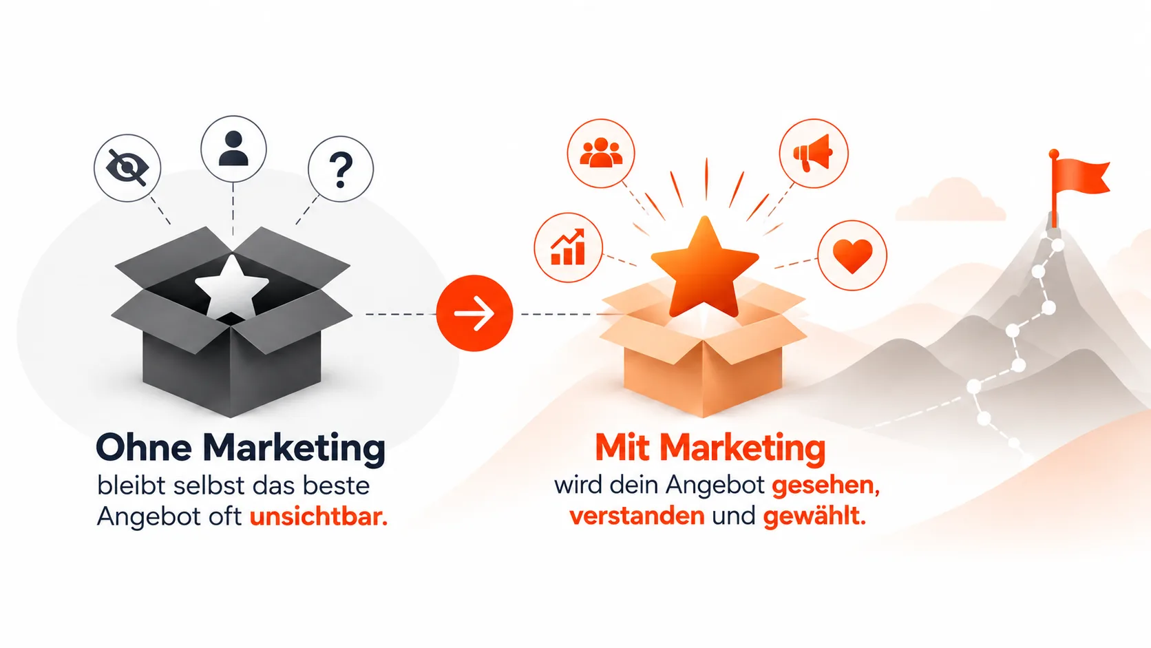 Gegenüberstellung: Ohne Marketing bleibt selbst das beste Angebot oft unsichtbar – mit Marketing wird dein Angebot gesehen, verstanden und gewählt.