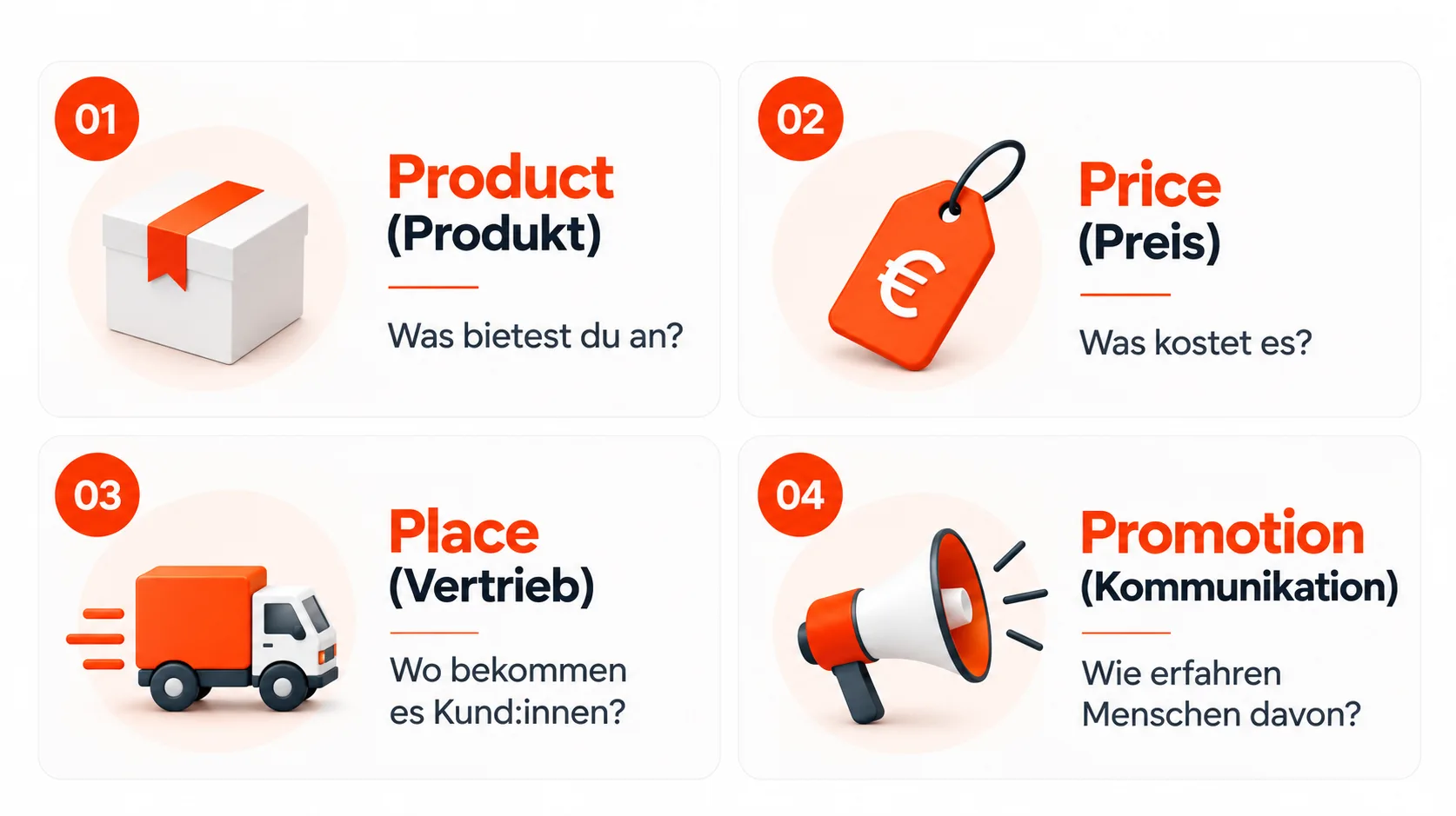 Die 4 Ps des Marketing-Mix: Product (Produkt) – Was bietest du an? Price (Preis) – Was kostet es? Place (Vertrieb) – Wo bekommen es Kund:innen? Promotion (Kommunikation) – Wie erfahren Menschen davon?